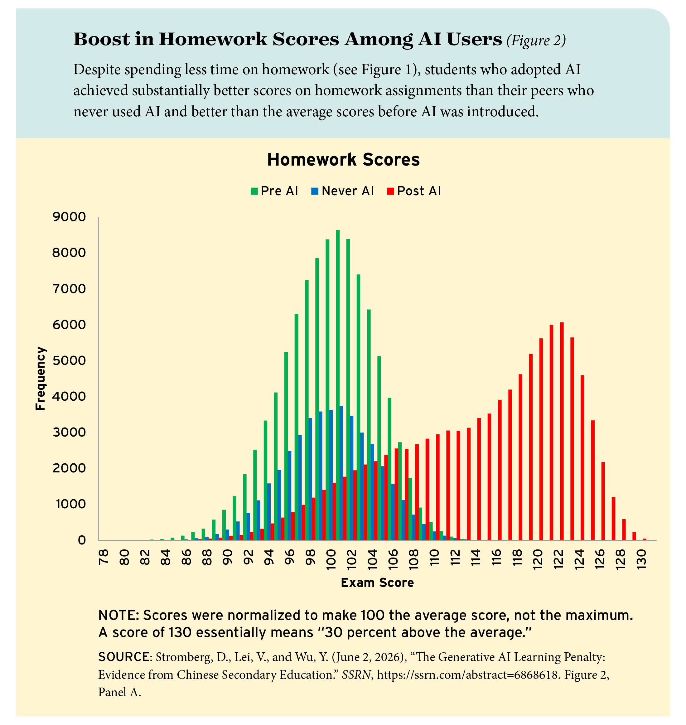Figure 2: Boost in homework scores among AI users