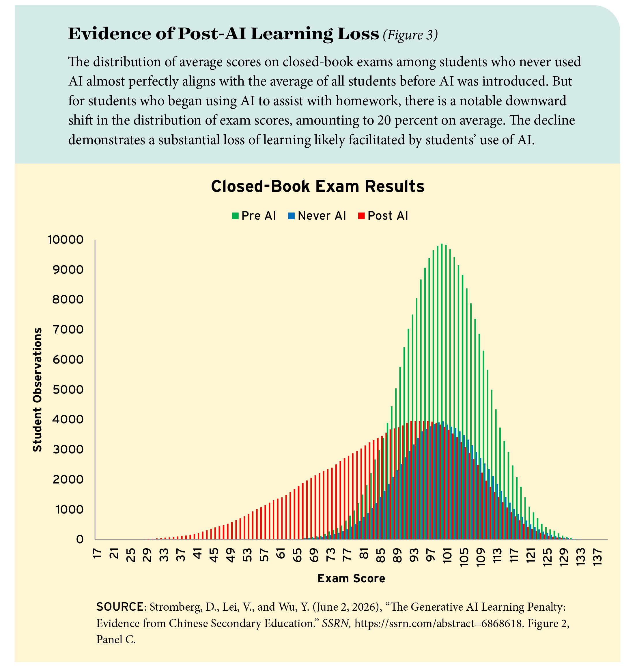 Figure 3: Evidence of post-AI learning loss
