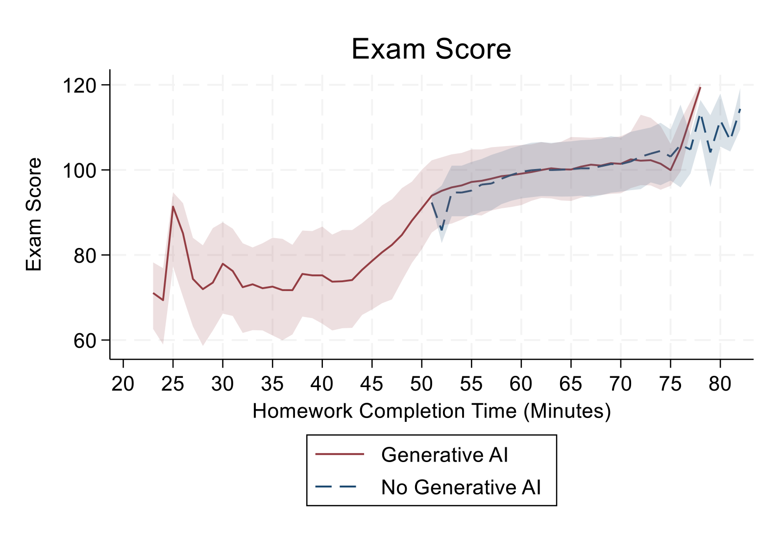 Figure 4: Exam scores
